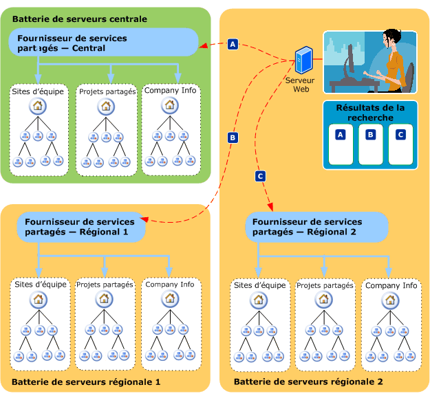 Connexion de recherche fédérée vers une batterie de serveurs distante