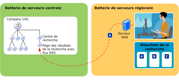 Recherche fédérée, environnement distribué géographiquement ; chaque région a son propre déploiement.