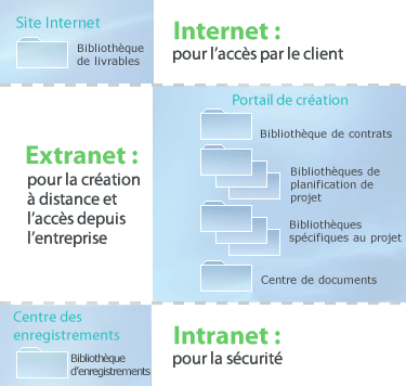 Distribution de bibliothèques sur les sites