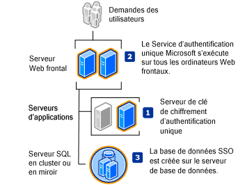 Service d’authentification unique dans une batterie de serveurs