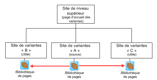 Planification de variantes de site