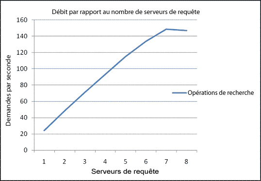 Demandes par seconde ou serveurs de requêtes