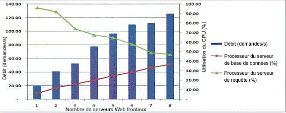 Graphique des performances du serveur de recherche