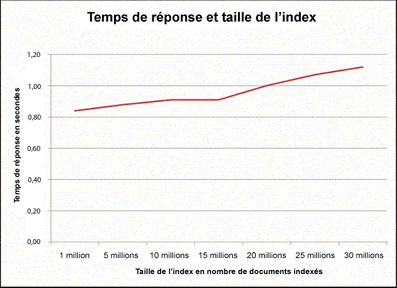 Analyse des performances et de la capacité pour la recherche