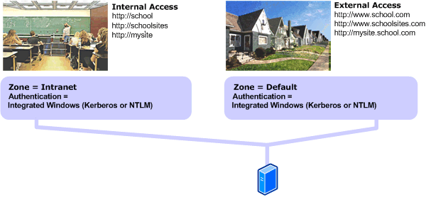 Conception pour utilisateurs, zones et authentification