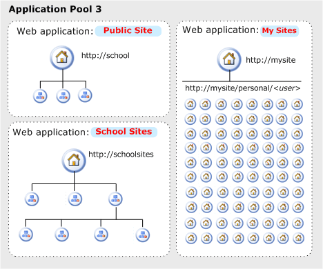 Pool d’applications modifiées pour Twynham