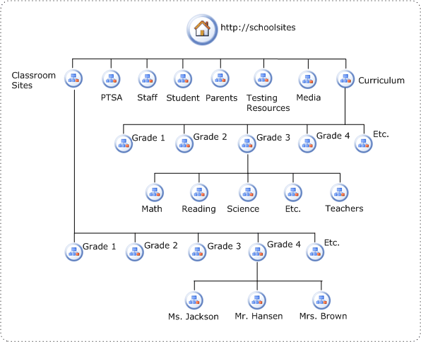 Hiérarchie de site différente pour des écoles primaires