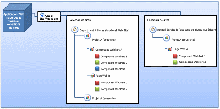 Gérer les schémas d’autorisation de composant Webpart