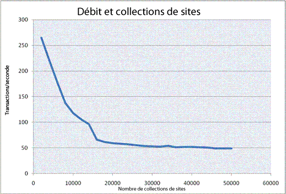 Planification SharePoint : débit ou nombre de sites