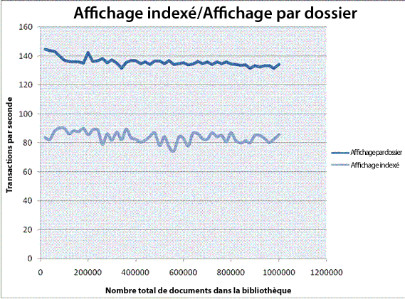 Graphique des performances et documents dans une bibliothèque