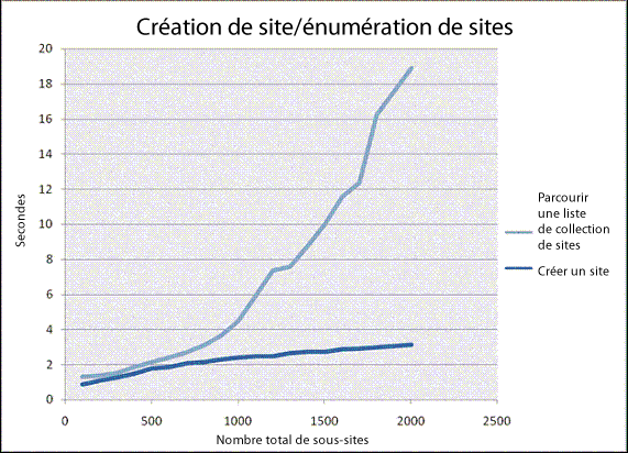 Graphique d’analyse : temps de réponse utilisateur ou nombre de sites