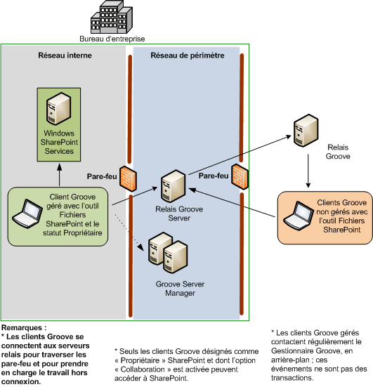 Office SharePoint et architecture Groove