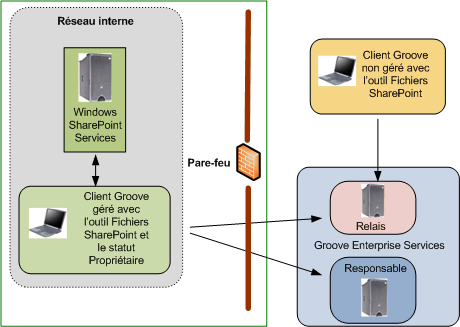 Office SharePoint Server et services Groove