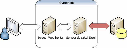 Services Excel : authentification des données externes