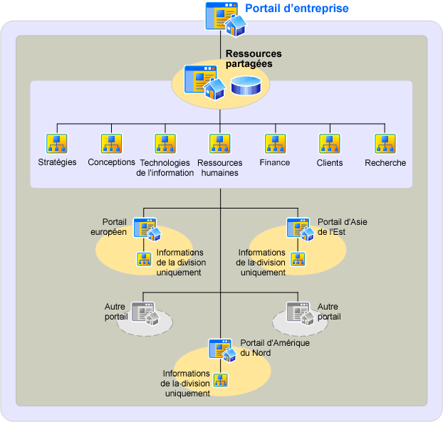 Architecture de l’information plus efficace