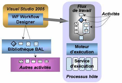 Exemple de flux de travail avec les produits et technologies SharePoint