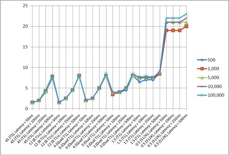 Graphique d’utilisation de la bande passante Windows SharePoint Services