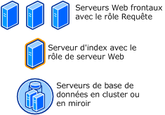 SharePoint Server dans la topologie de réseau étendu