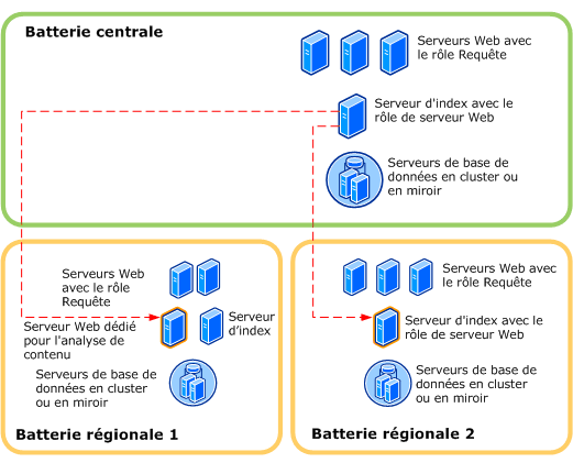 Optimiser Office SharePoint Server pour le réseau étendu