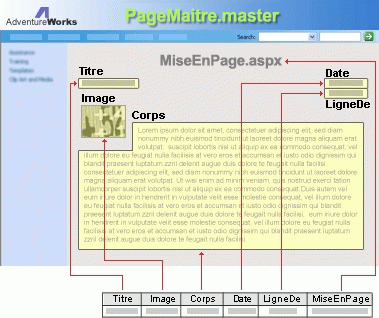 Éléments d’une page Web