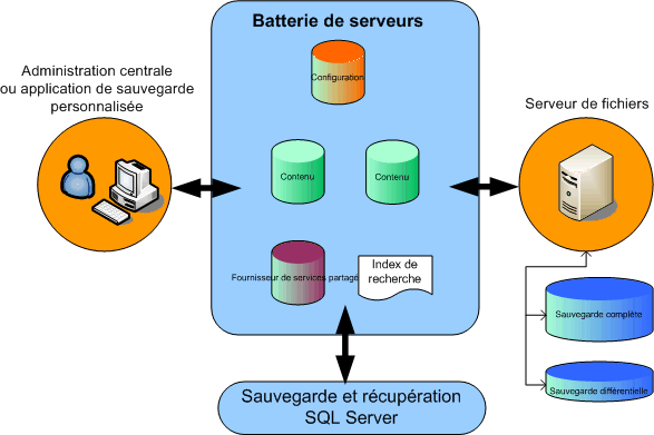 Outils de sauvegarde et de récupération intégrés