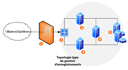 Topologie du réseau de gestion d’enregistrements