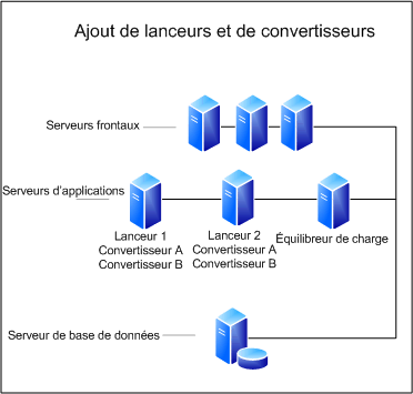 Ajout de lanceurs et de diagramme de convertisseurs