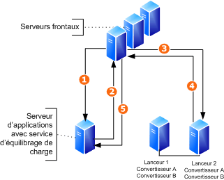 Exemple de topologie de conversion de document