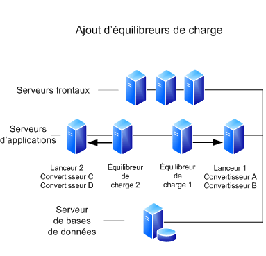 Conversion du document de conception : équilibreurs de charge