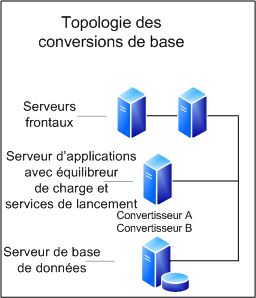 Topologie de conversion de document de conception de base