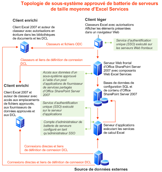 Services Excel : topologie pour une batterie de serveurs de sous-système approuvé