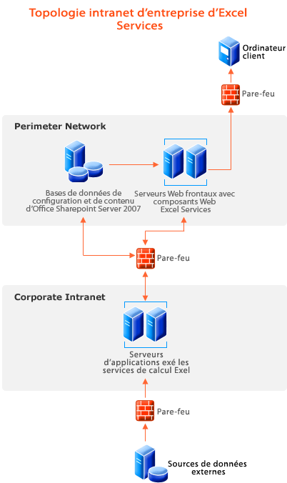 Services Excel : topologie d’intranet d’entreprise