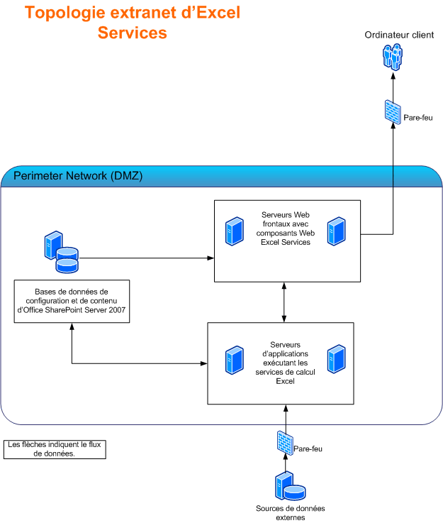 Services Excel : besoins en ressources extranet
