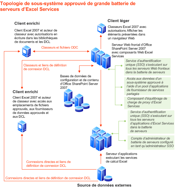 Services Excel : topologie TSS pour une batterie de serveurs de grande taille