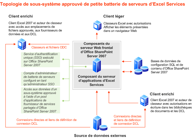 Services Excel : topologie pour une batterie de serveurs de sous-système approuvé de petite taille