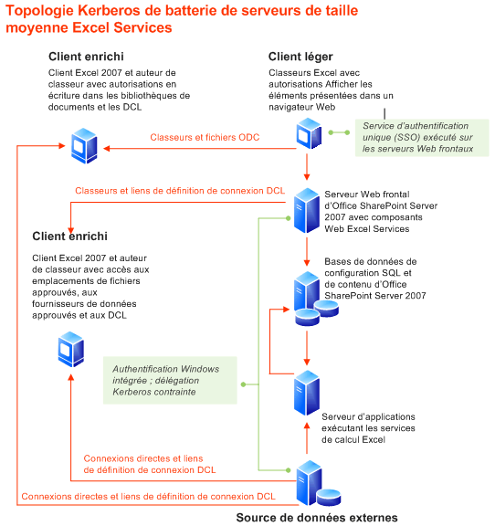 Services Excel : topologie Kerberos pour une batterie de serveurs de taille moyenne