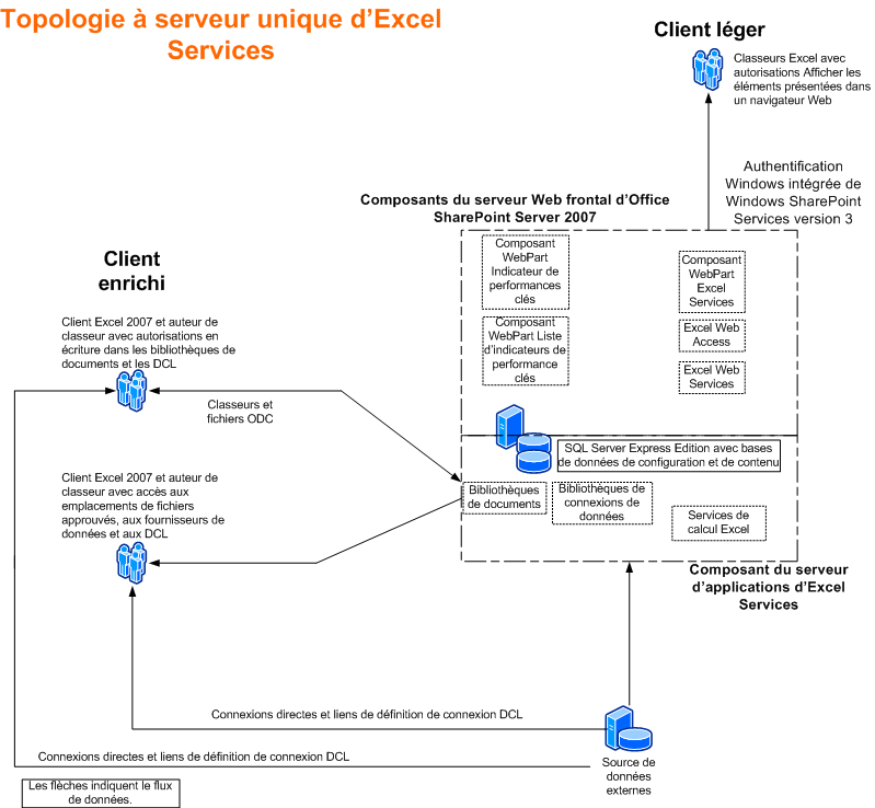 Services Excel : topologie à serveur unique