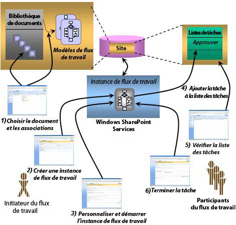 Exemple de flux de travail Windows SharePoint Services