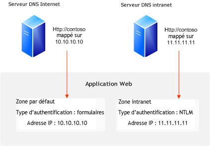 Sites nommés par l’hôte avec authentification de formulaires