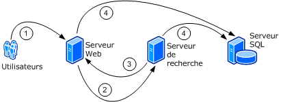 Communication entre batteries Windows SharePoint Services