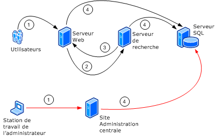 Exemple de communication entre batteries Windows SharePoint Services