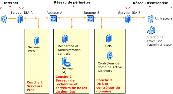 Exemple de renforcement de la sécurité de l’environnement extranet