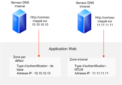 Analyser les sites nommés par l’hôte : authentification de base