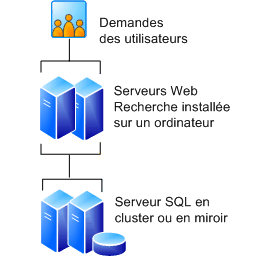 Batterie à quatre serveurs