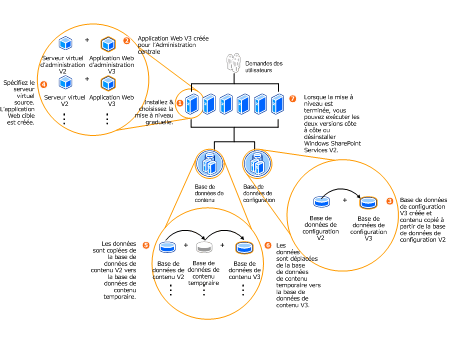 Topologie en transition lors de la mise à niveau