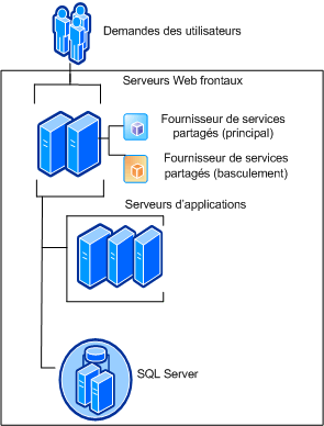 Batterie de serveurs avec deux SSP