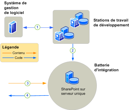 Environnement de développement