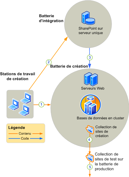 Environnement de création