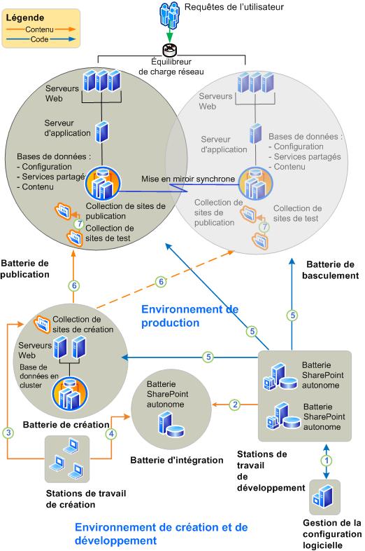 Architecture de solution de site de présence Internet