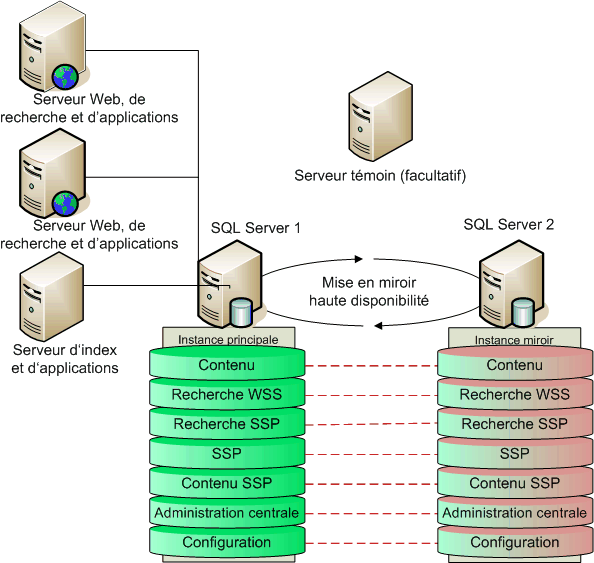 Diagramme de mise en miroir de toutes les bases de données au sein d’une batterie de serveurs